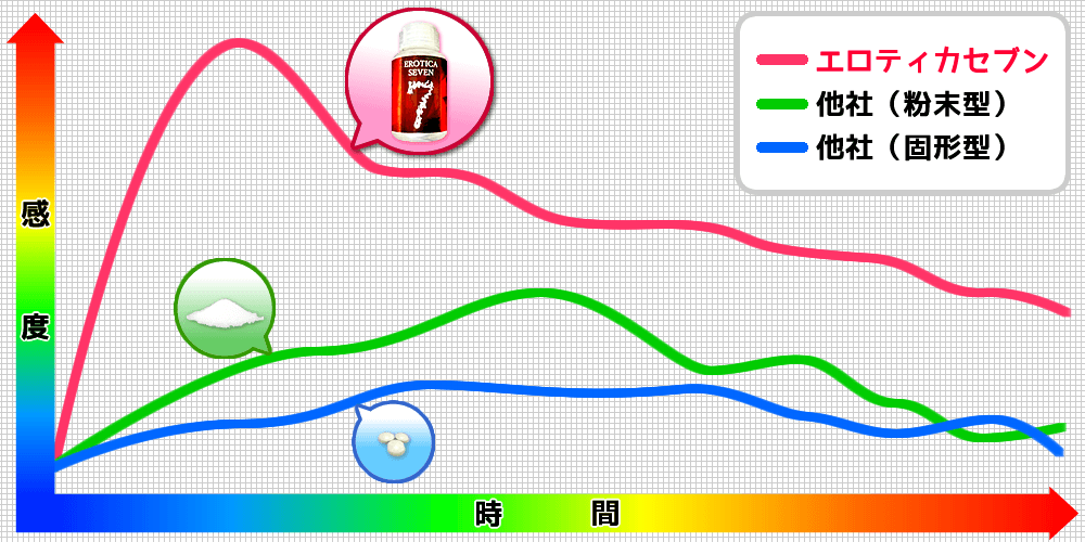 媚薬の形態による効果比較グラフ